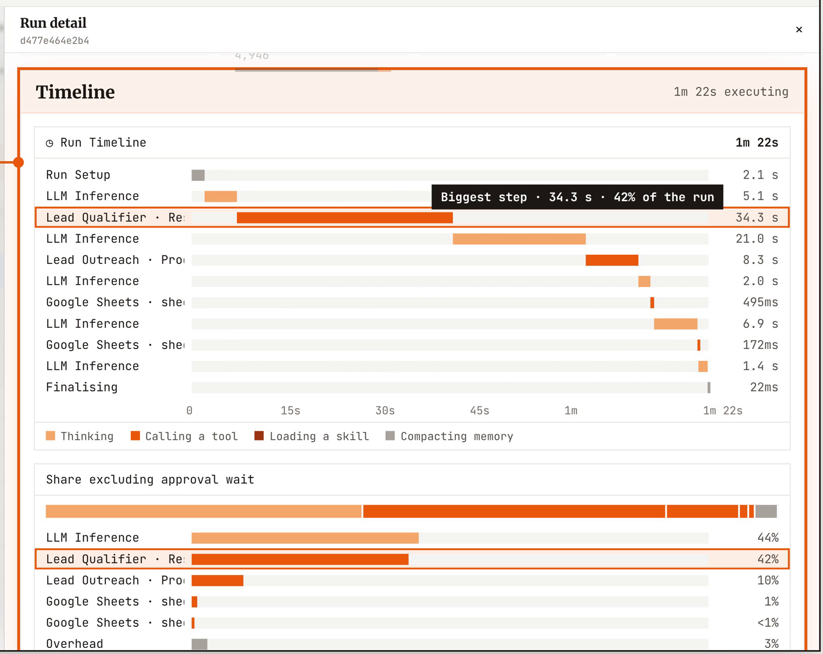 A run timeline highlighting the longest step and each stage’s share of execution time.