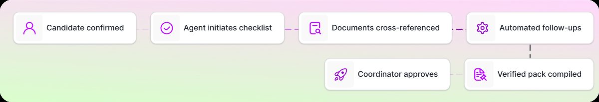 Workflow diagram: candidate confirmed, checklist, documents cross-referenced, follow-ups, coordinator approves, verified pack compiled.
