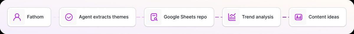 Workflow diagram: Fathom, extract themes, Google Sheets repo, trend analysis, content ideas.