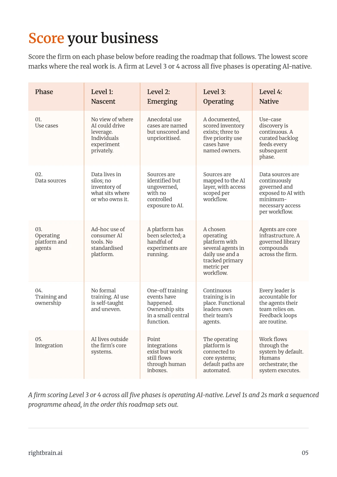 Page 5: Business maturity scorecard from A Five-Phase Agent Roadmap